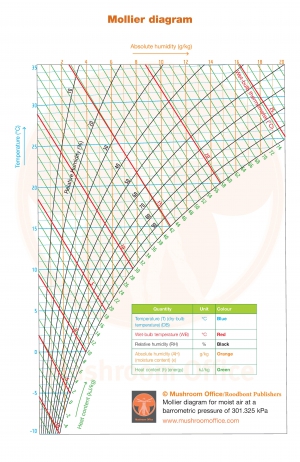 Mollier diagram