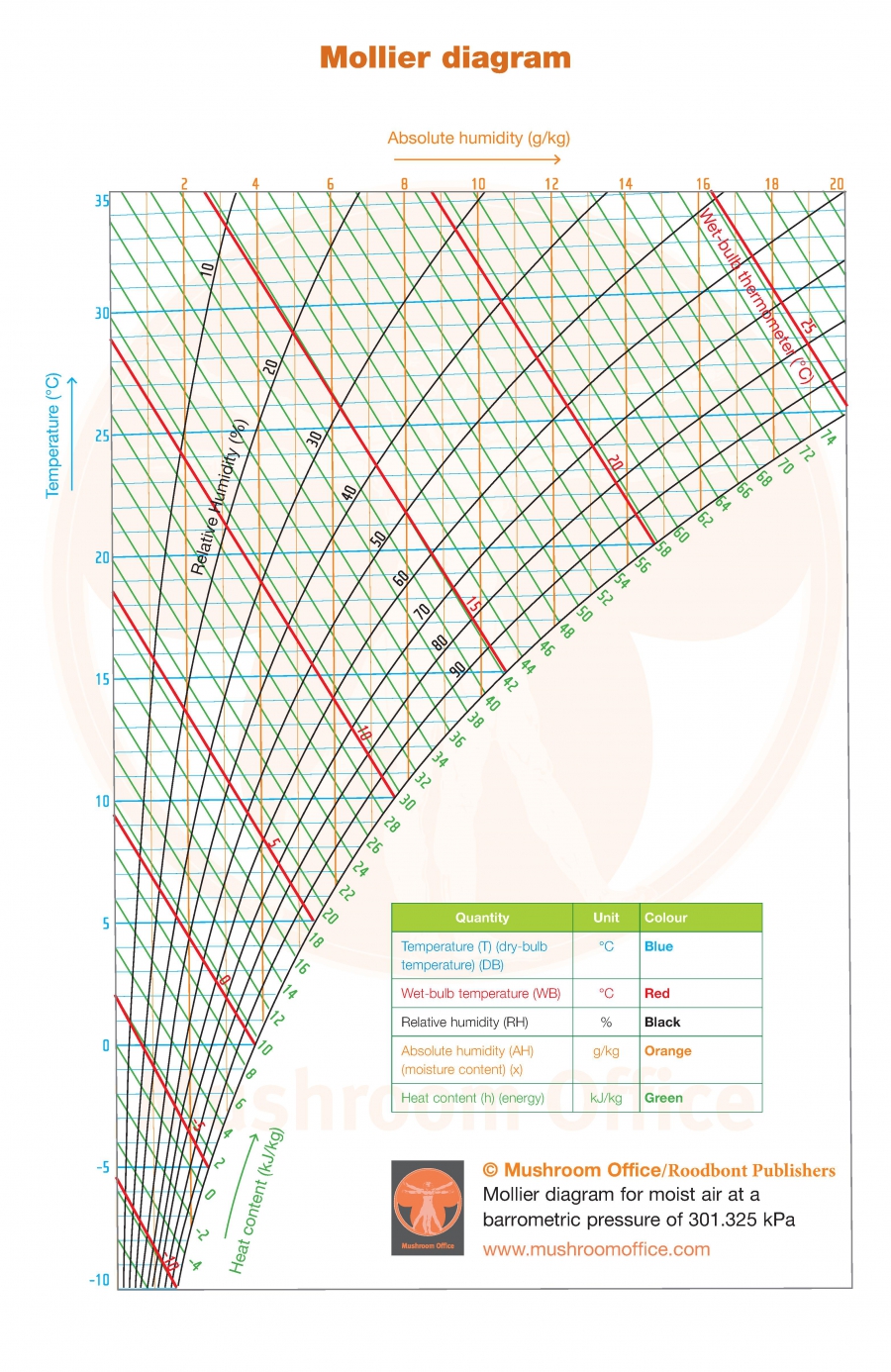 How To Read Mollier Chart