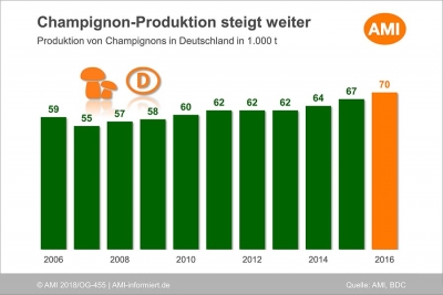 Increase of German mushroom production