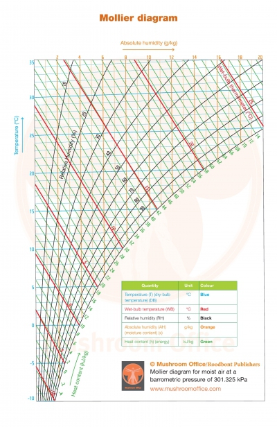 Mollier Diagram